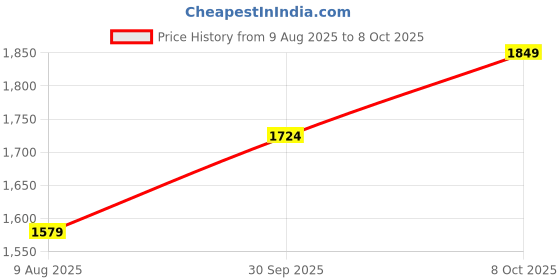 ajio.com rare rabbit Men Regular Fit Flat-Front Shorts  rare rabbit Price History Graph from 9 Aug 2025 to 8 Oct 2025