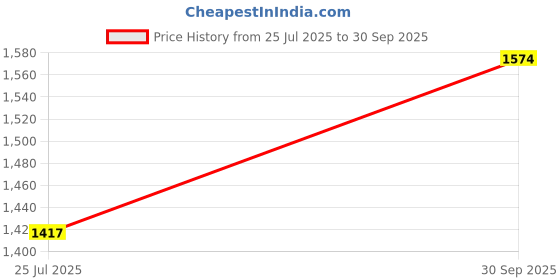 ajio.com rare rabbit Men Regular Fit Flat-Front Shorts  rare rabbit Price History Graph from 25 Jul 2025 to 30 Sep 2025