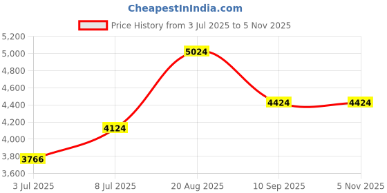 ajio.com rare rabbit Men Regular Fit Hooded Jacket with Zip-Front Closure rare rabbit Price History Graph from 3 Jul 2025 to 5 Nov 2025
