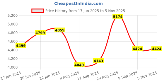 ajio.com rare rabbit Men Regular Fit Hooded Jacket with Zip-Front Closure rare rabbit Price History Graph from 17 Jun 2025 to 5 Nov 2025