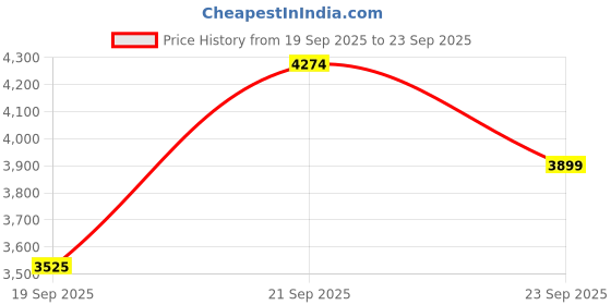 ajio.com rare rabbit Men Regular Fit Hooded Jacket with Zip-Front Closure rare rabbit Price History Graph from 19 Sep 2025 to 23 Sep 2025