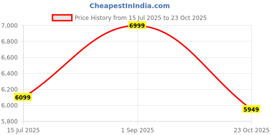 ajio.com rare rabbit Men Regular Fit Lapel Collar Jacket rare rabbit Price History Graph from 15 Jul 2025 to 23 Oct 2025