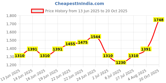 ajio.com rare rabbit Men Regular Fit Polo T-Shirt rare rabbit Price History Graph from 13 Jun 2025 to 20 Oct 2025