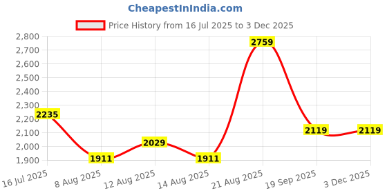ajio.com rare rabbit Men Regular Fit Shirt rare rabbit Price History Graph from 16 Jul 2025 to 3 Dec 2025