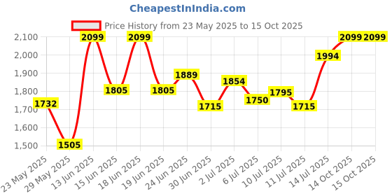 ajio.com rare rabbit Men Regular Fit Shirt with Cuffed Sleeves rare rabbit Price History Graph from 23 May 2025 to 14 Oct 2025