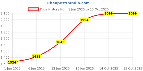 ajio.com rare rabbit Men Regular Fit Shirt with Cuffed Sleeves rare rabbit Price History Graph from 1 Jun 2025 to 14 Oct 2025