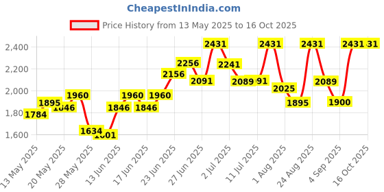 ajio.com rare rabbit Men Regular Fit Shirt with Spread-Collar rare rabbit Price History Graph from 13 May 2025 to 16 Oct 2025