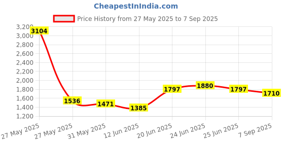 ajio.com rare rabbit Men Regular Fit Shirt with Spread Collar rare rabbit Price History Graph from 27 May 2025 to 7 Sep 2025