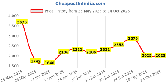 ajio.com rare rabbit Men Regular Fit Shirt with Spread Collar rare rabbit Price History Graph from 25 May 2025 to 13 Oct 2025