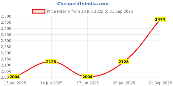 ajio.com rare rabbit Men Regular Fit Shirt with Spread Collar rare rabbit Price History Graph from 13 Jun 2025 to 21 Sep 2025