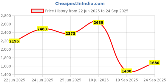 ajio.com rare rabbit Men Regular Fit Shirt with Spread Collar rare rabbit Price History Graph from 22 Jun 2025 to 24 Sep 2025