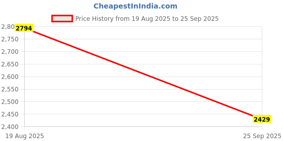 ajio.com rare rabbit Men Regular Fit Shirt with Spread-Collar rare rabbit Price History Graph from 19 Aug 2025 to 25 Sep 2025