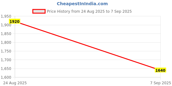 ajio.com rare rabbit Men Regular Fit Shirt with Spread Collar rare rabbit Price History Graph from 24 Aug 2025 to 7 Sep 2025