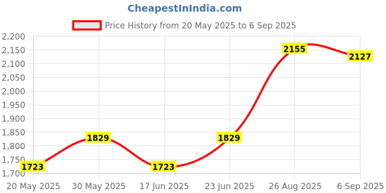 ajio.com rare rabbit Men Regular Fit Shorts rare rabbit Price History Graph from 20 May 2025 to 6 Sep 2025