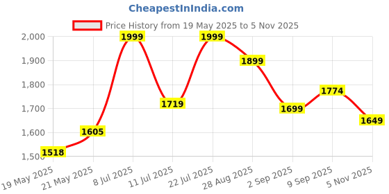 ajio.com rare rabbit Men Regular Fit Shorts rare rabbit Price History Graph from 19 May 2025 to 5 Nov 2025