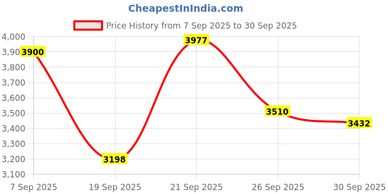 ajio.com rare rabbit Men Regular Fit Spread Collar Jacket rare rabbit Price History Graph from 7 Sep 2025 to 30 Sep 2025