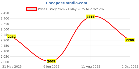 ajio.com rare rabbit Men Regular Fit Spread-Collar Shirt rare rabbit Price History Graph from 21 May 2025 to 2 Oct 2025