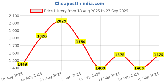 ajio.com rare rabbit Men Regular Fit Spread-Collar Shirt rare rabbit Price History Graph from 18 Aug 2025 to 23 Sep 2025