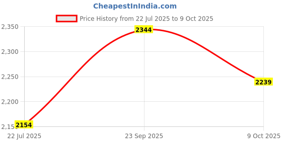 ajio.com rare rabbit Men Regular Fit Sweatshirt rare rabbit Price History Graph from 22 Jul 2025 to 9 Oct 2025
