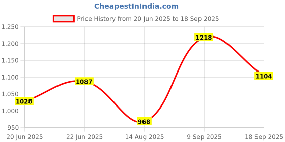 ajio.com rare rabbit Men Regular Fit T-shirt rare rabbit Price History Graph from 20 Jun 2025 to 18 Sep 2025