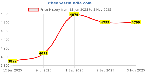 ajio.com rare rabbit Men Regular Fit Textured Jacket rare rabbit Price History Graph from 15 Jun 2025 to 5 Nov 2025
