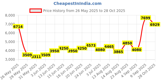 ajio.com rare rabbit Men Regular Fit Zip Front Closure Jacket rare rabbit Price History Graph from 26 May 2025 to 28 Oct 2025