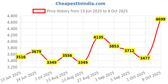 ajio.com rare rabbit Men Regular Fit Zip-Front Jacket rare rabbit Price History Graph from 15 Jun 2025 to 9 Oct 2025