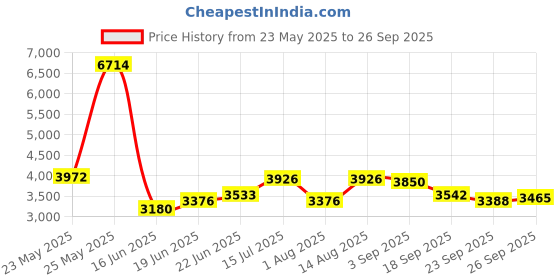 ajio.com rare rabbit Men Regular Fit Zip-Front Logo Jacket rare rabbit Price History Graph from 23 May 2025 to 26 Sep 2025