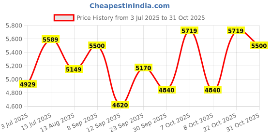 ajio.com rare rabbit Men Relaxed Fit Bomber Coat rare rabbit Price History Graph from 3 Jul 2025 to 31 Oct 2025