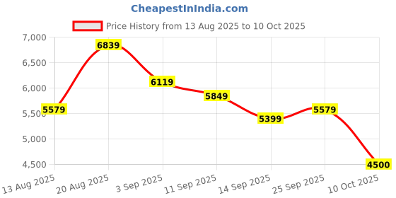 ajio.com rare rabbit Men Relaxed Fit Bomber Coat rare rabbit Price History Graph from 13 Aug 2025 to 10 Oct 2025