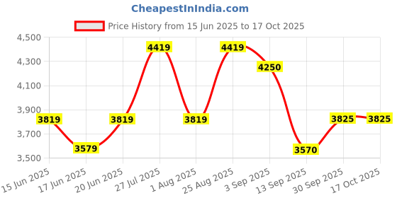 ajio.com rare rabbit Men Relaxed Fit Bomber Jacket rare rabbit Price History Graph from 15 Jun 2025 to 17 Oct 2025