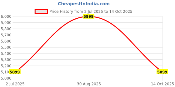 ajio.com rare rabbit Men Relaxed Fit Bomber Jacket rare rabbit Price History Graph from 2 Jul 2025 to 14 Oct 2025