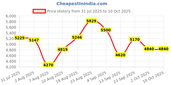 ajio.com rare rabbit Men Relaxed Fit Bomber Jacket rare rabbit Price History Graph from 31 Jul 2025 to 10 Oct 2025