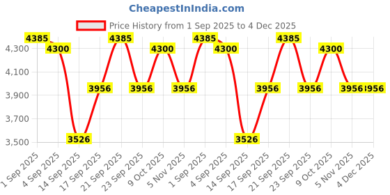 ajio.com rare rabbit Men Relaxed Fit Bomber Jacket rare rabbit Price History Graph from 1 Sep 2025 to 4 Dec 2025