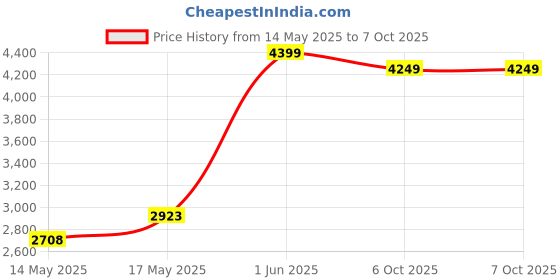 ajio.com rare rabbit Men Relaxed Fit Jacket with Zip Closure rare rabbit Price History Graph from 14 May 2025 to 7 Oct 2025