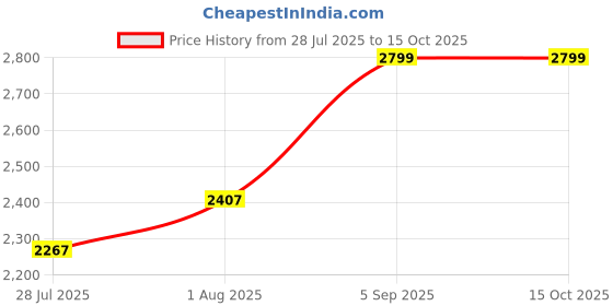 ajio.com rare rabbit Men Relaxed Fit Jeans with 5-Pocket Styling rare rabbit Price History Graph from 28 Jul 2025 to 15 Oct 2025