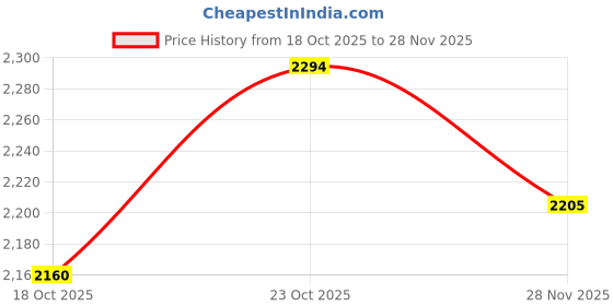 ajio.com rare rabbit Men Relaxed Fit Jeans with 5-Pocket Styling rare rabbit Price History Graph from 18 Oct 2025 to 28 Nov 2025