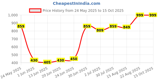 ajio.com rare rabbit Men Ribbed Long Socks with Above Calf rare rabbit Price History Graph from 24 May 2025 to 15 Oct 2025