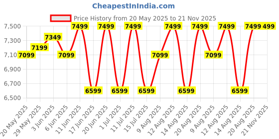 ajio.com rare rabbit Men Round-Toe Boots with Lace Fastening rare rabbit Price History Graph from 20 May 2025 to 20 Nov 2025
