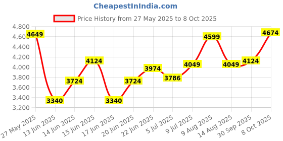 ajio.com rare rabbit Men Round-Toe Lace-Up Casual Shoes  rare rabbit Price History Graph from 27 May 2025 to 8 Oct 2025