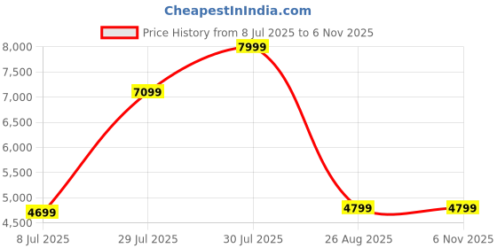 ajio.com rare rabbit Men Round-Toe Lace-Up Casual Shoes rare rabbit Price History Graph from 8 Jul 2025 to 5 Nov 2025