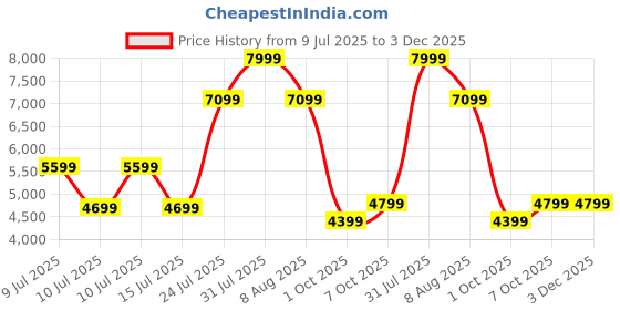 ajio.com rare rabbit Men Round-Toe Lace-Up Casual Shoes rare rabbit Price History Graph from 9 Jul 2025 to 2 Dec 2025