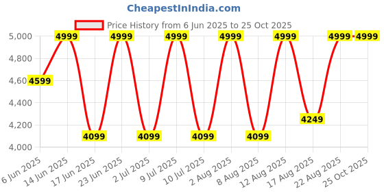 ajio.com rare rabbit Men Round-Toe Lace-Up Casual Shoes  rare rabbit Price History Graph from 6 Jun 2025 to 25 Oct 2025