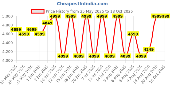 ajio.com rare rabbit Men Round-Toe Lace-Up Shoes rare rabbit Price History Graph from 25 May 2025 to 17 Oct 2025