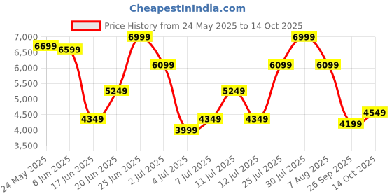 ajio.com rare rabbit Men Round-Toe Lace-Up Shoes rare rabbit Price History Graph from 24 May 2025 to 14 Oct 2025