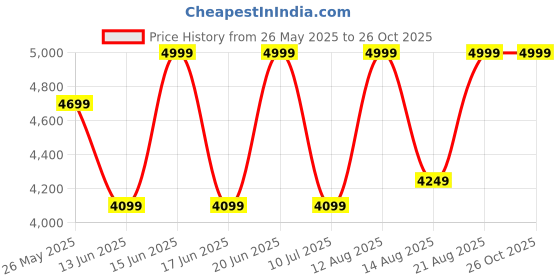 ajio.com rare rabbit Men Round-Toe Lace-Up Shoes rare rabbit Price History Graph from 26 May 2025 to 26 Oct 2025