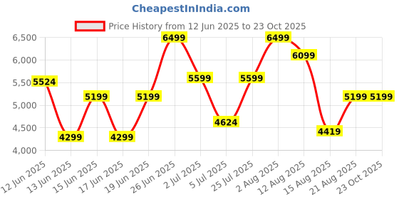 ajio.com rare rabbit Men Round-Toe Lace-Up Shoes  rare rabbit Price History Graph from 12 Jun 2025 to 23 Oct 2025