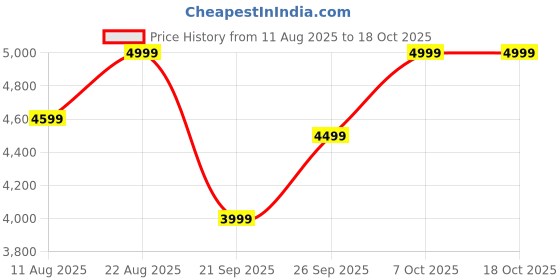 ajio.com rare rabbit Men Round-Toe Lace-Up Sneakers rare rabbit Price History Graph from 11 Aug 2025 to 18 Oct 2025
