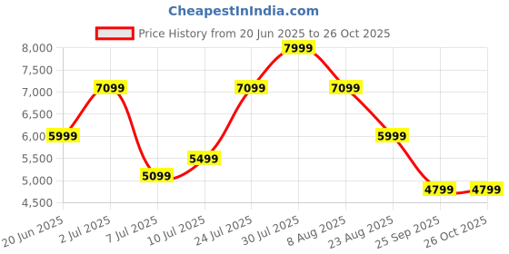 ajio.com rare rabbit Men Round-Toe Slip-On Boots rare rabbit Price History Graph from 20 Jun 2025 to 26 Oct 2025