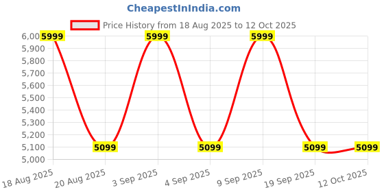 ajio.com rare rabbit Men Round-Toe Slip-On Shoes  rare rabbit Price History Graph from 18 Aug 2025 to 12 Oct 2025